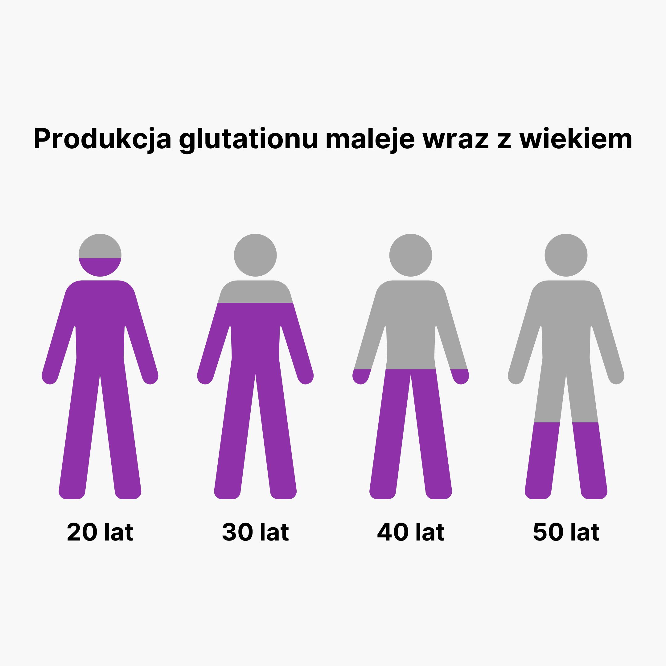 (Polština) Pokles produkce glutathionu s věkem